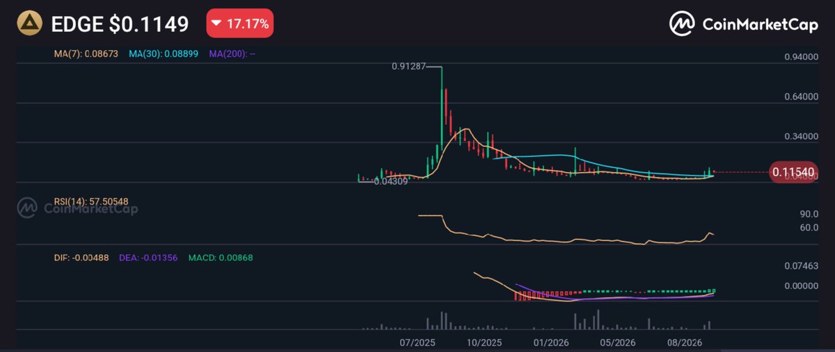 BabylonTrutle's tweet photo. BULLISH WEEK AHEAD FOR $EDGE https://t.co/NOCUSTqK3K