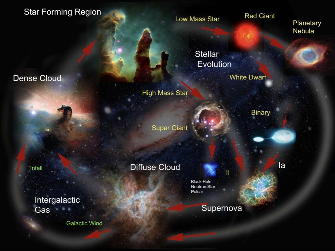 CosmicVoid_X's tweet photo. Nebula Formation. 
 Stars explode as supernovae.
Gas spread into space.
Dust gathers into vast cosmic clouds.
Radiation or nearby stars illuminate the cloud.
Dense regions may collapse, forming new stars.
Nebulae are both stellar birthplaces and remnants of dying stars.🚀 https://t.co/RY5ylFKVW5