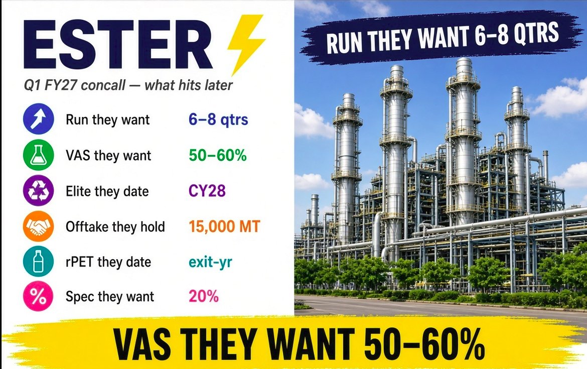 StockAlertsz's tweet photo. #ESTER | Ester Ind

🎯 Guide
   • run they want 6–8 qtrs
   • VAS they want 50–60% / 2–3 yrs
   • spec they want 20% CAGR / 3–5 yrs
   • spec they said still recover FY27-end

♻️ Recycle
   • Elite they date CY28
   • offtake they hold 15,000 MT
   • rPET they date 100% / 28,000 MT exit-yr

📅 Season
   • last 2 yrs: Q2 ≥ Q1

#ESTER #PET #Specialty #Q1FY27