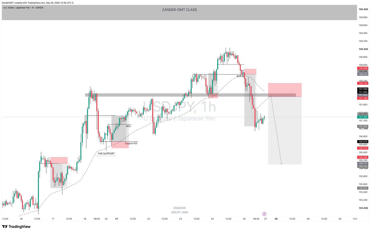 ZanderDmt's tweet photo. #USDJPY live markup
playing out right. now https://t.co/WRj54xE3q1