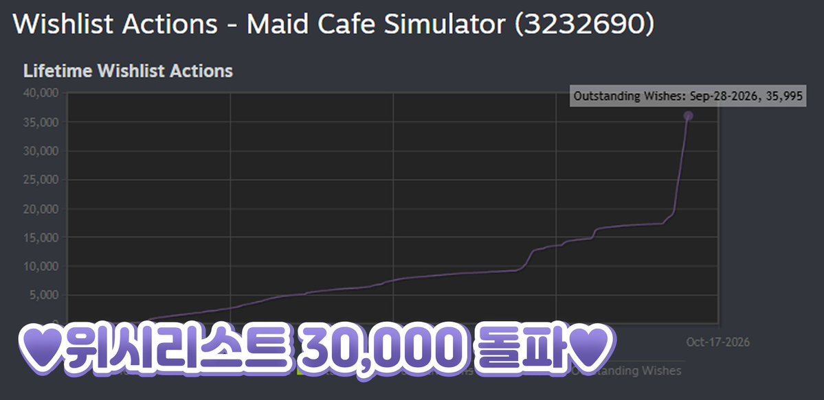 AccelixGames's tweet photo. 🎀스팀 위시리스트 3만 돌파🎀

예비 매니저님들 덕분에 메이드 카페 시뮬레이터가 스팀 위시리스트 3만을 돌파했습니다! 사실 공지를 작성하는 사이에도 많은 관심 보내주셔서, 곧 4만 인사로 찾아올지도 몰라요.

전부 매니저님들 덕분입니다.
카페 오픈까지 약 10일⭐️

새로운 캡슐 이미지로 스팀 페이지도 단장했으니, 한번 들려주세요!🔽
#메이드카페시뮬레이터 #MaidcafeSimulator