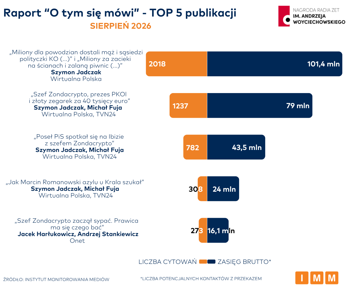 IMMonitoring's tweet photo. #OTymSięMówi: Szymon Jadczak z Wirtualnej Polski z najbardziej zasięgową publikacją. Kolejne miejsca też zajmuje Szymon Jadczak, wspólnie z Michałem Fują z @tvn24. TOP 5 zamykają Jacek Harłukowicz i Andrzej Stankiewicz z Onetu. 
CC: @SzJadczak @MichalFuja @JHarlukowicz @onetpl https://t.co/RrTCIMjH39