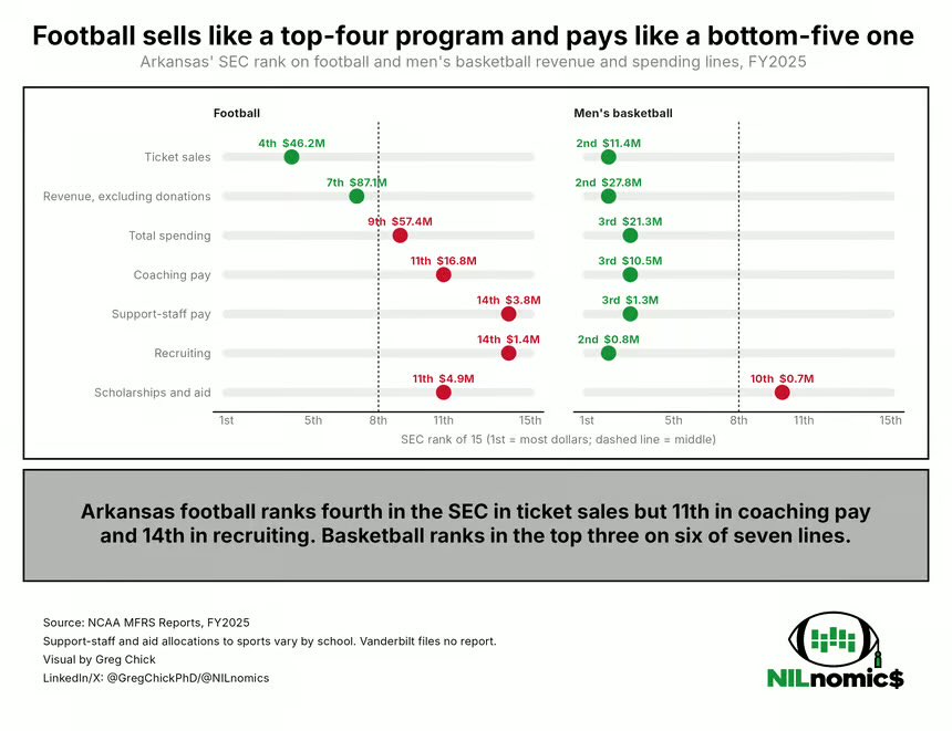 NILnomics's tweet photo. The new issue of NILnomics is live: one more look at Arkansas athletics, in raw dollars.

Football ranks 4th in the SEC in ticket sales but 11th in coaching pay and 14th in recruiting. Men's basketball ranks top three on six of seven lines. 🧵 https://t.co/RX7bihXnVQ