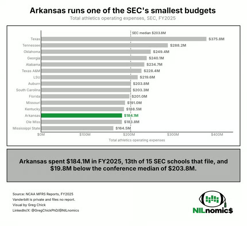 NILnomics's tweet photo. Arkansas spent $184.1M on athletics in FY2025, 13th of 15 SEC schools that file.

It has ranked 11th–13th every year since FY2018. The gap to the SEC median grew from $10.1M to $19.8M. https://t.co/PPOmqNFuN5