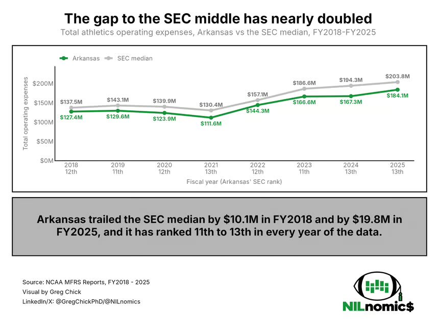 NILnomics's tweet photo. Arkansas spent $184.1M on athletics in FY2025, 13th of 15 SEC schools that file.

It has ranked 11th–13th every year since FY2018. The gap to the SEC median grew from $10.1M to $19.8M. https://t.co/PPOmqNFuN5