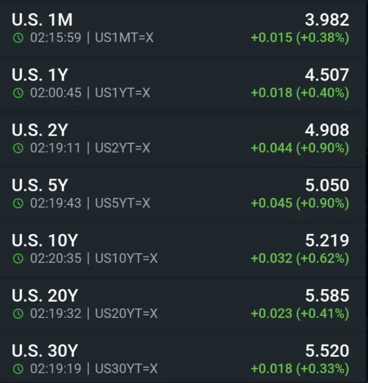 GaryBohm5's tweet photo. The same rising bond yields that knocked gold lower today are the yields Washington D.C. cannot let run forever. That’s the truth. A 5% 10-year and a 5.5% 30-year on more than $40 trillion of debt means interest will crest over $2 trillion a year as the debt grows. They know the math.

The Treasury is already the first backstop, buying bonds and using cash on hand. If yields keep climbing, the Federal Reserve is next. That means creating more dollars to hold rates down.

If you believe that is coming, gold does not have to look strong on a Monday in late September. You only need to trust that officials will keep printing rather than let the bond market break.