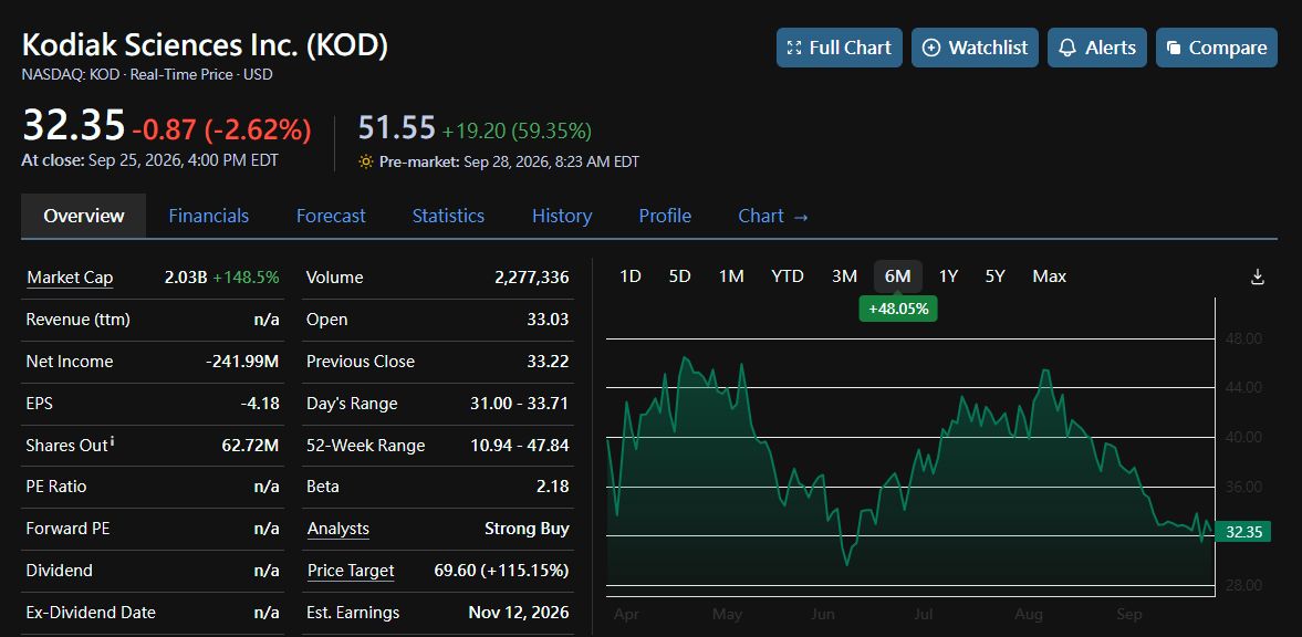 🚨 $KOD PHASE 3 WIN | Sep 28, 2026 🚨

Kodiak Sciences delivered the biotech headline of the morning. The stock is up about 59% pre-market (roughly $51.55 vs. a