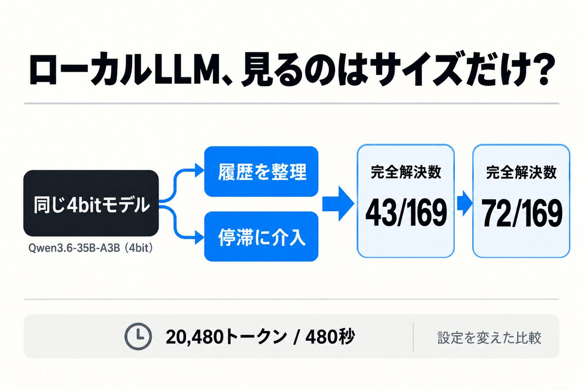 llm_frontier_jp's tweet photo. モデルを変えず、完全解決が43/169→72/169。

Qwen3.6-35B-A3Bの4bitモデルで、履歴整理と停滞への介入を変えた研究です。
20,480トークン・480秒の条件付き。ローカルLLMをサイズ以外から考える材料を記事に。
https://t.co/bkQP9NhwtF https://t.co/IZLqtJTor7