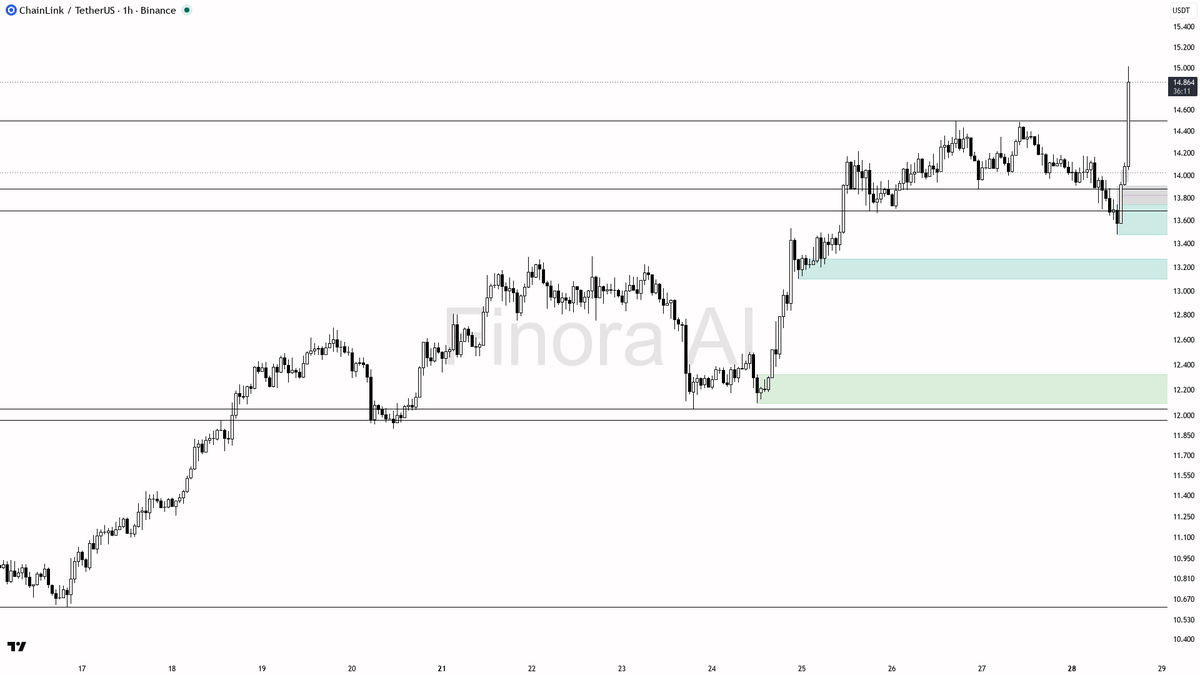 📈 $LINK 2.4x volume locks in the 3.4% bullish structure

- my bias is bullish here — 1h, daily and weekly structure are aligned bullish after the impulse, even