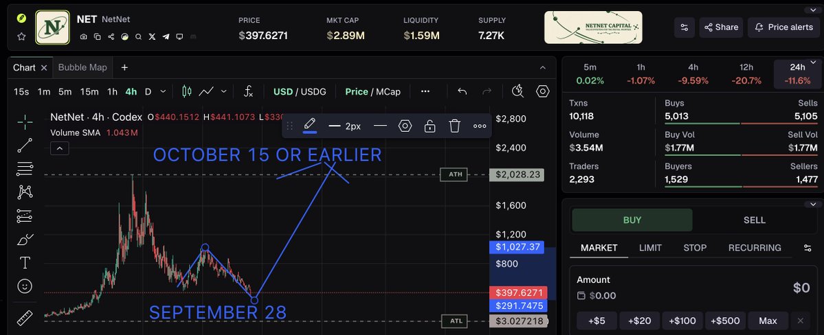 iambroots's tweet photo. My T/A on $net has been so on point, its jaw dropping. Now the slingback is what we are looking for. Things I'm looking for 1 or more things that would create the slingshot.

1. An announcement this week

2. Acknowledgement from @vladtenev on how great the coin is, directly or indirectly

3. A major player in crypto getting a bag or talking about it

4. Or just major siilent buys stepping it

Today is September 28th and I created this during a livestream at the last local high of $925