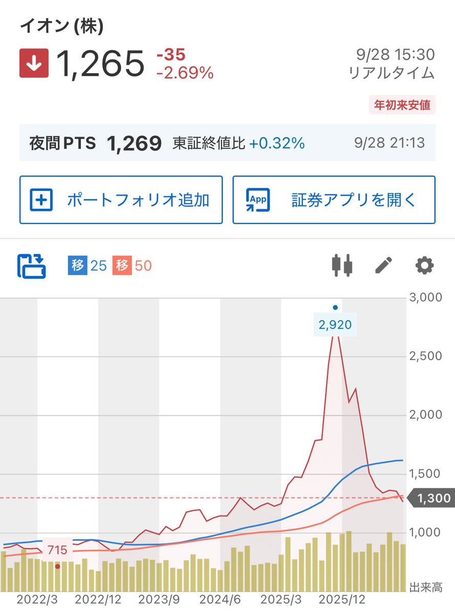ryo____life's tweet photo. イオン、年初から株価がほぼ半値に📉
　
第1四半期は営業利益+33.6%
業績は悪くない。
　
理由は「期待が高すぎた」こと
予想PERは一時140倍超→今も約48倍
　
一般的な割安の目安はPER15倍前後
　
優待は魅力的ですが、それでもあまり気が進まない株価🫤 https://t.co/Csow9mNEz4