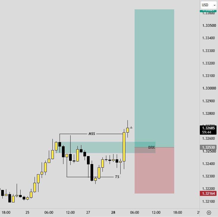 Al_AbbasyFX's tweet photo. #GBPUSD https://t.co/0RDj7GrXLj