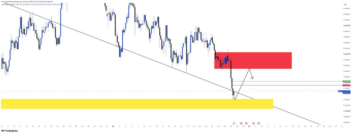 Fx_olog's tweet photo. Bölgeden muazzam bir tepki🔥🔥

#gold #xauusd #bistmagdurları #altın #Silver https://t.co/ASFx7YEAfo