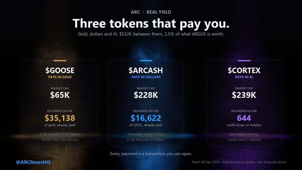 ARCNewsHQ's tweet photo. Three tokens on Arc pay their holders something real: gold, dollars, and AI.

Together they are worth $532K. That is 2.5% of what ARGUS alone is worth.

Nobody is talking about them. Here is what each one has actually delivered. 🧵 https://t.co/1G8zGD6pOV