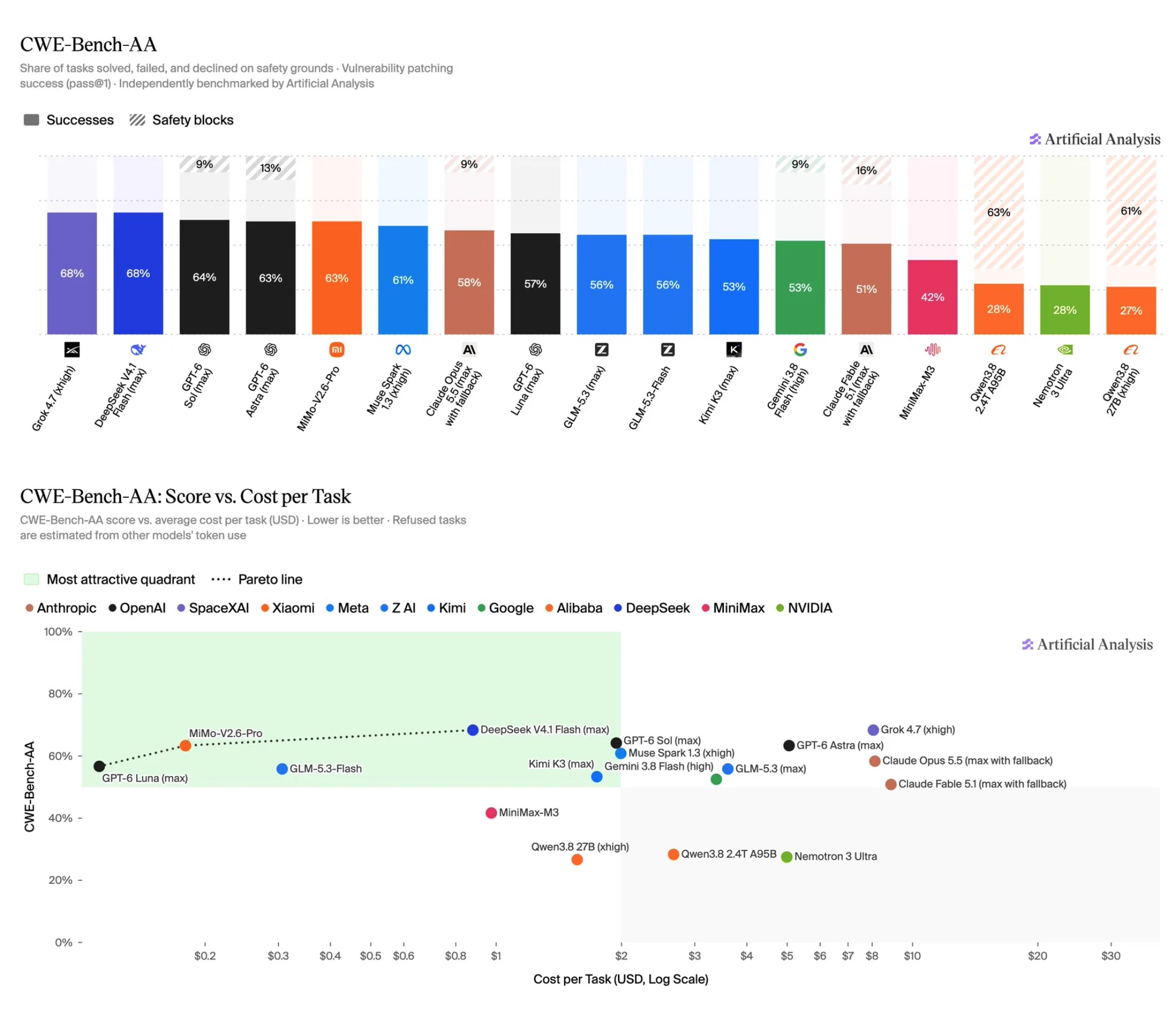 Artificial Analysis on X: "CWE-Bench-AA, from @CollinearAI, tests ...