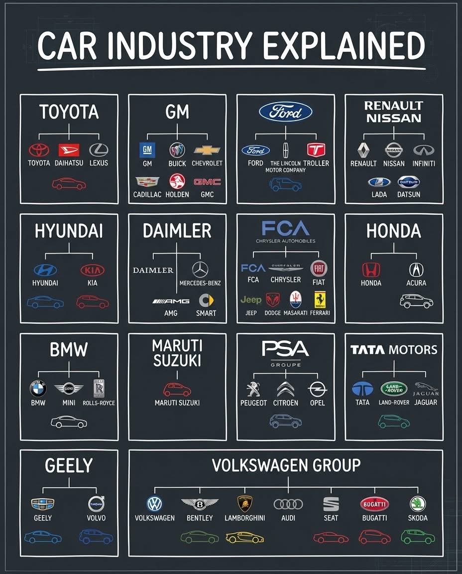 Invent1ons's tweet photo. Car Industry Explained https://t.co/aZefD7P9sK