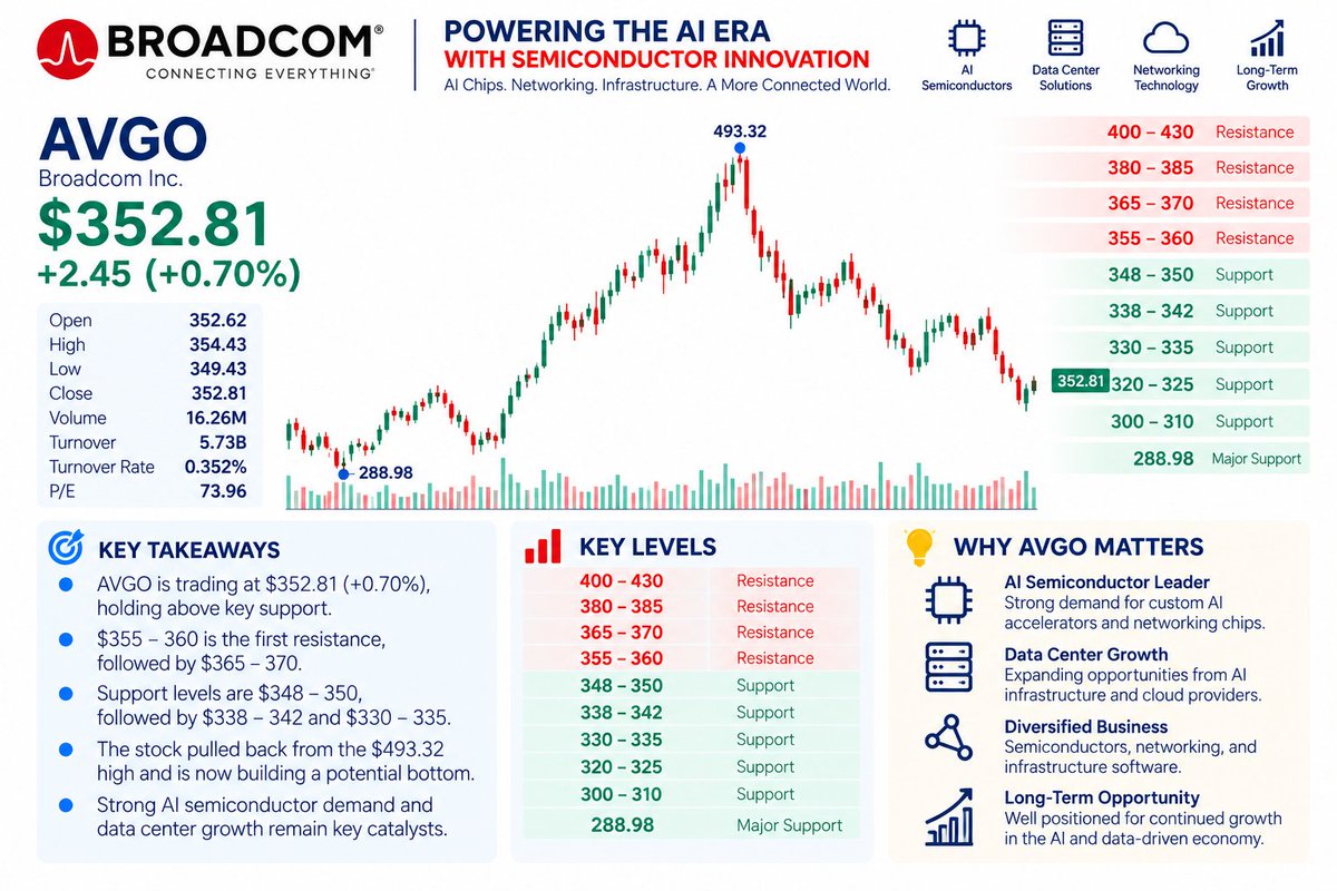 Broadcom’s latest quarter delivered $29.6B in revenue, +86% YoY, while free cash flow reached roughly $13.7B. 
The stock, however, remains around $352.81 after 