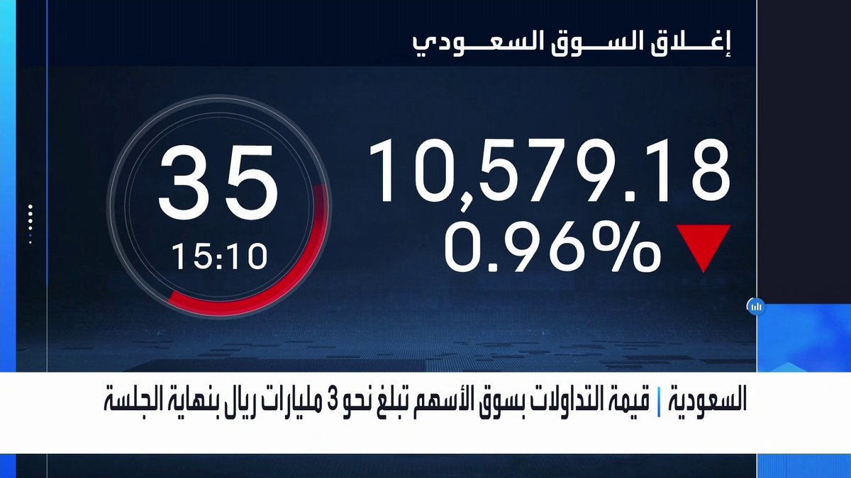 مؤشر سوق الأسهم السعودية يتراجع 1% بنهاية جلسة اليوم. قيمة التداولات تبلغ 3 مليارات ريال. تراجعات جماعية لأسهم قطاعات البنوك والمواد الأساسية والاتصالات. ارتفاعات على أسهم الكثيري وسلامة والرمز وينساب جرس الإغلاق _Business 