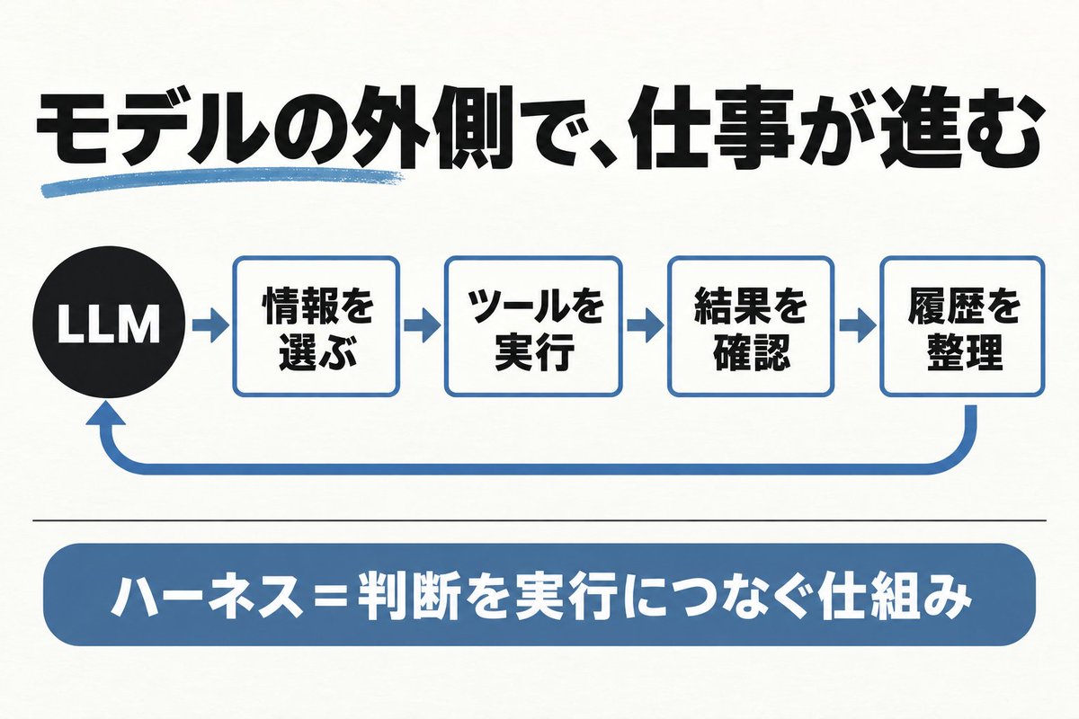 llm_frontier_jp's tweet photo. AIの実力は、モデル名だけで決まる？

情報を選び、ツールを動かし、結果を確かめ、履歴を整理する。その往復を支える「ハーネス」を図解しました。
CodexやPiなどの公開比較を、実行条件も含めて読む記事です。
https://t.co/bkQP9NhwtF https://t.co/BVoHgh7pIA