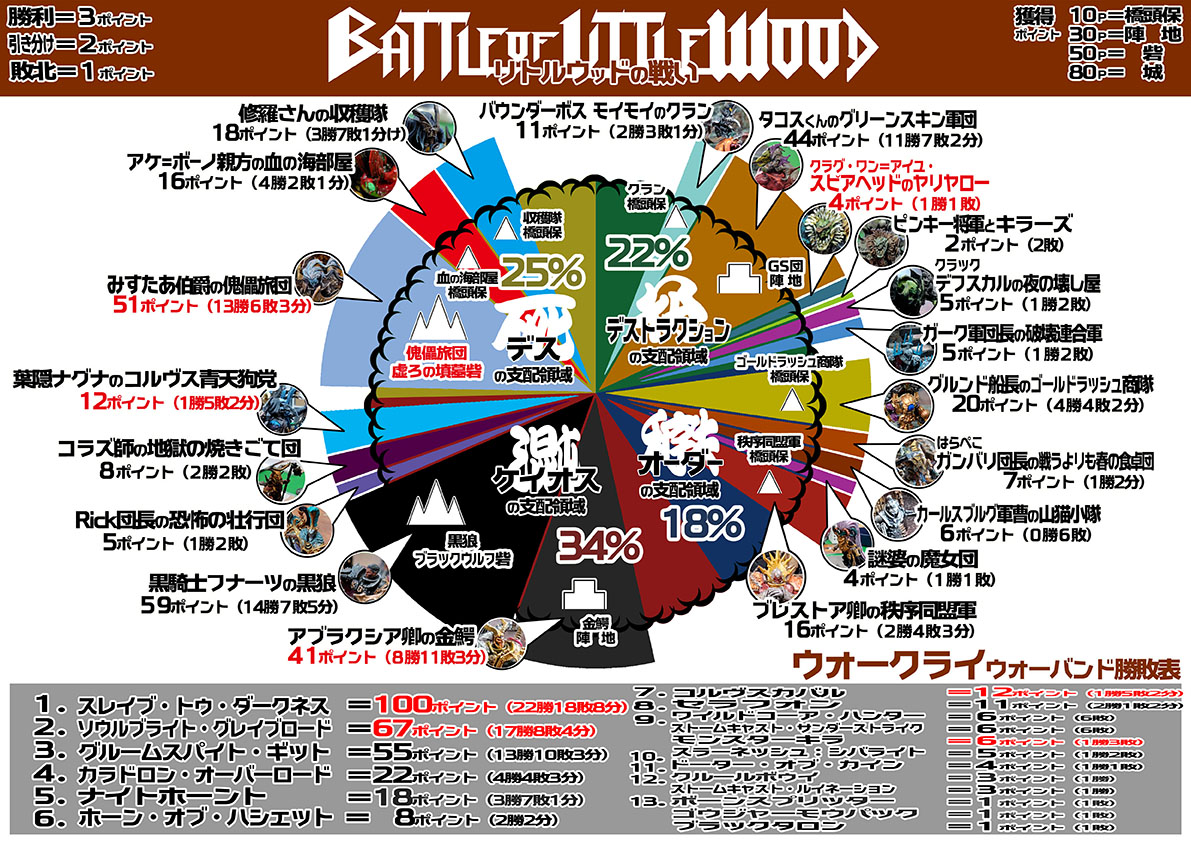 ProjectMf2's tweet photo. Σ(゚Д゚)これぞ恐るべき"死"の策略か?!「リトルウッドの戦い」は、黒騎士の不在を守る混沌軍を強襲した傀儡旅団が見事!新たなる砦「虚ろの墳墓」の築城に成功!!西からの来援に油断したか?王手をかけていた破壊の軍勢は出しぬかれる結果に…。
#ウォーハンマー #WHAoS #ウォークライ https://t.co/6aqJ4twBbL