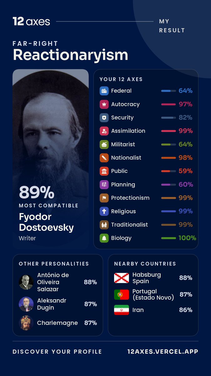 benjamin_gallia's tweet photo. My 12 axes test :  Far Right • Reactionaryism

https://t.co/nUQuZyvVea https://t.co/DZtdVaRY4d