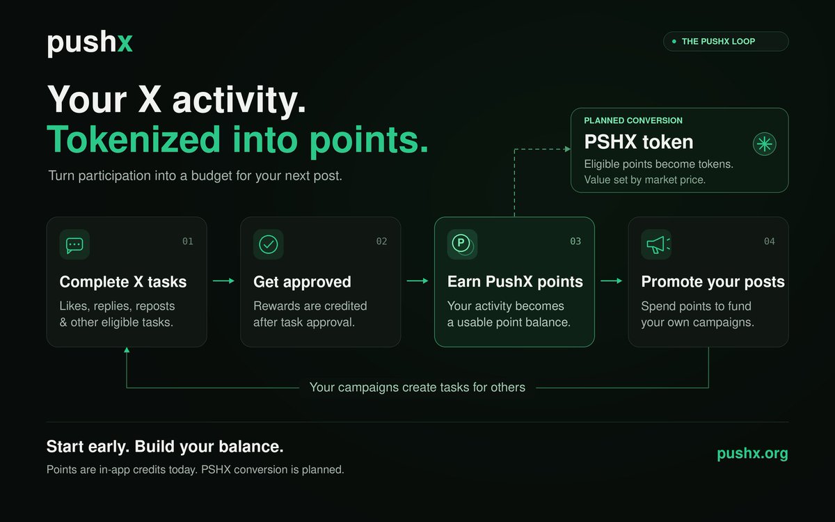_Push_X_'s tweet photo. We’re tokenizing your activity on X. 👀

Complete tasks → get approved → earn points.

Use those points to promote your posts, or build your balance ahead of the planned PSHX conversion.

Today’s activity can become tomorrow’s tokens. Eligible points are planned to convert into PSHX, with their monetary value determined by conversion terms and the token’s future market price.

Early birds stack before the crowd arrives.
Start building your balance.
https://t.co/VUS3xbJOQa