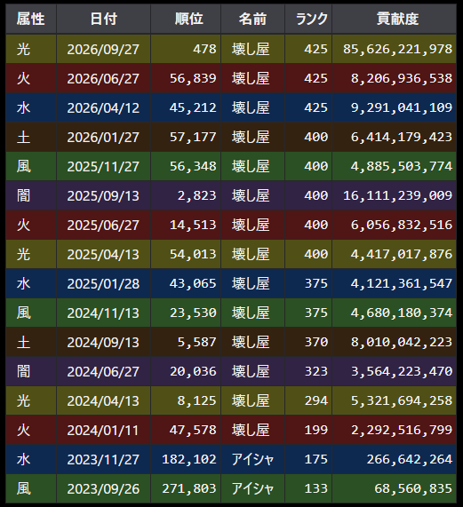k0washiya's tweet photo. #団活　#グラブル
定住希望です
古戦場は最低限10万位はやります
朝活とか接戦協力とかは無理です
団内で高難易度の環境があったら嬉しいです
Discord可能です https://t.co/ZWGOgEvZNg