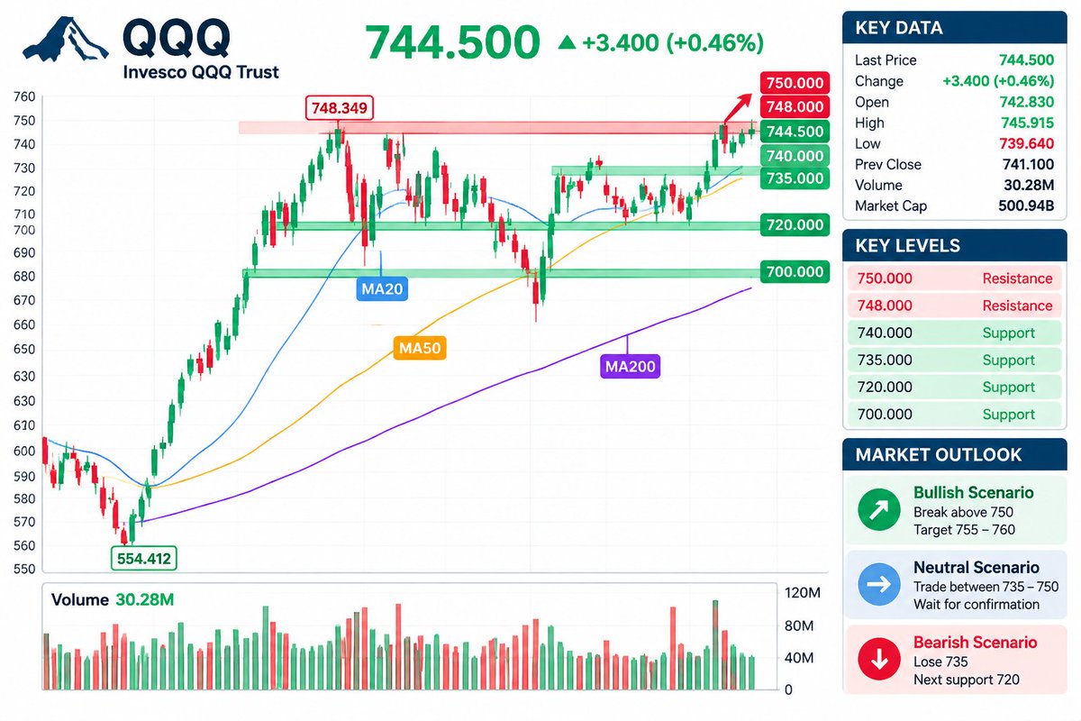$QQQ Bulls Are Testing The Top 🚀
QQQ is trading at 744.50, only a small distance from the 748.35 high.
Money flow remains focused on technology leaders.
My vie