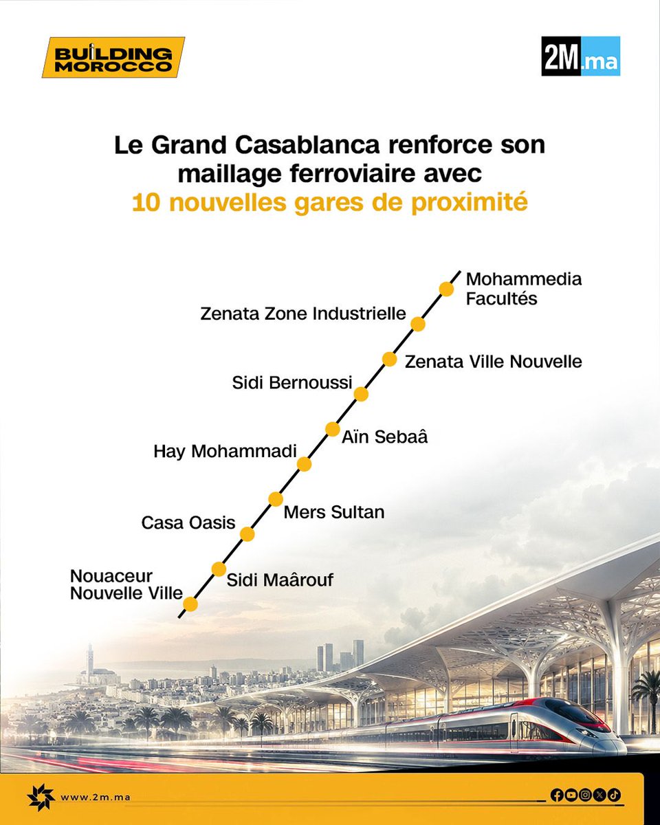 BuildingMorocco's tweet photo. 🚆🇲🇦 Focus sur les 10 nouvelles gares de proximité du Grand Casablanca, réparties sur plusieurs pôles de la métropole, elles permettront de renforcer le maillage ferroviaire et de faciliter les déplacements du quotidien.

#Building_Morocco #ONCF #Mobilité #Casablanca #2M https://t.co/xlZAFiduBh