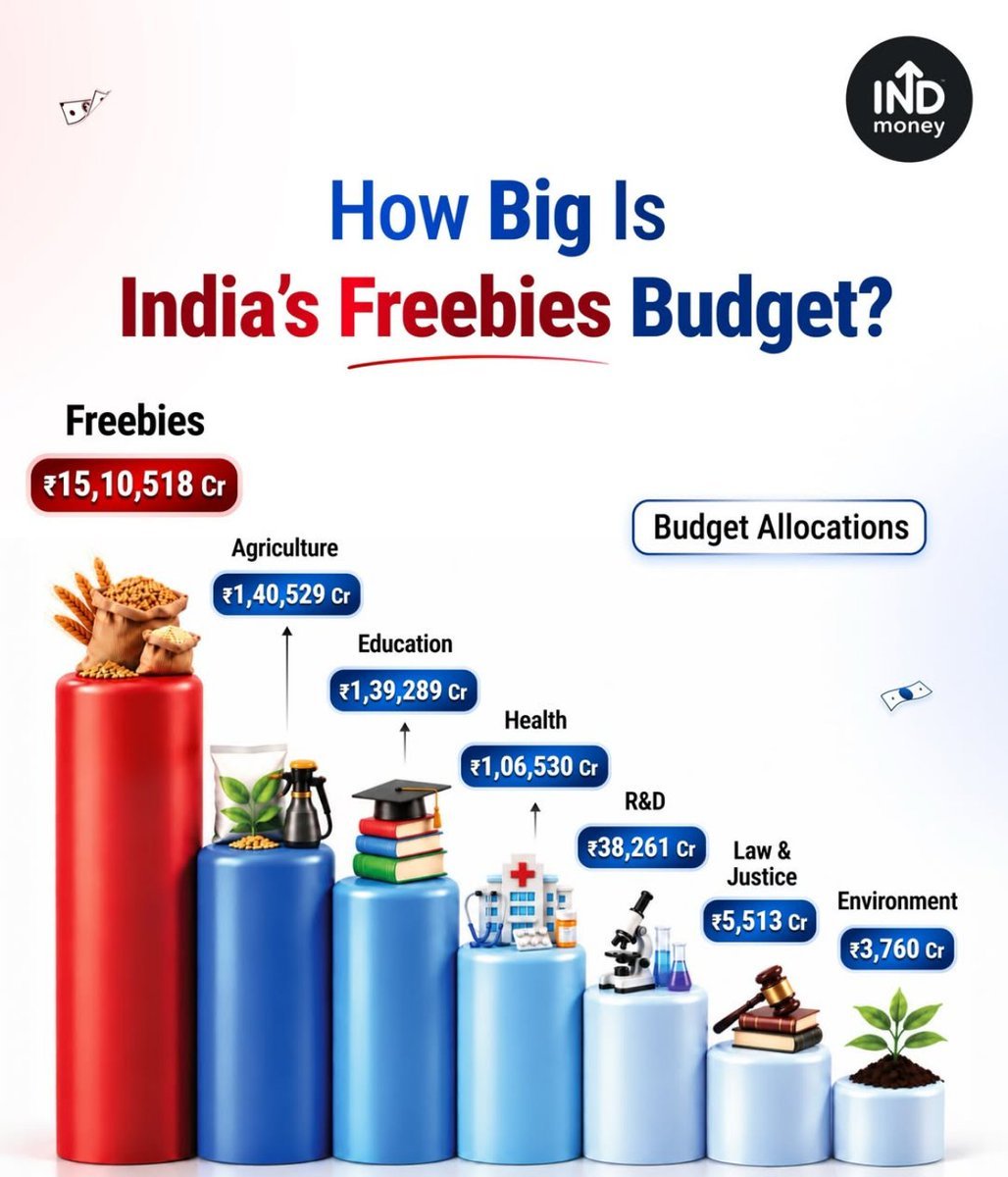 TheNavroopSingh's tweet photo. Dont call it Freebies call it UBI (Universal Basic Income) https://t.co/ADDfwdcuwH