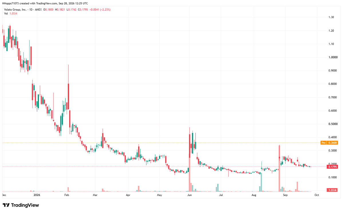CassiCreations's tweet photo. $SOAR 🚀

Current price: $0.18
Upside Target 1: $0.25
Secondary Target: $0.35
Stop-loss: $0.15

$SOAR is building a potential reversal setup after months of heavy selling. The stock is holding the $0.15–$0.18 support zone, while the recently completed Alignment Engine merger gives the company exposure to the rapidly expanding AI infrastructure and data-center market.