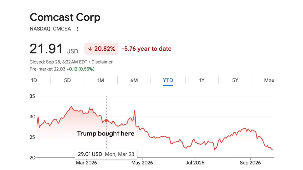 CapitolTracker_'s tweet photo. 🚨UPDATE

Comcast Corp, $CMCSA is currently trading around $22. 

President Trump disclosed purchasing the stock on Mar 23 around $29/share. 

You can now purchase $CMCSA around 24% lower than Trump’s entry point. https://t.co/YtdlA8eeU4