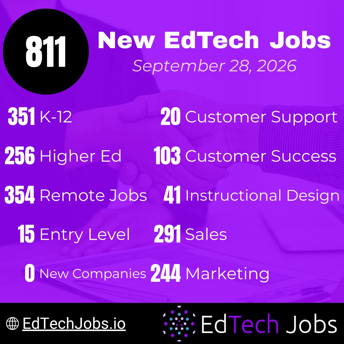galixihq's tweet photo. 📊 EdTech jobs this week:

📈 4,673 total | 🆕 811 new
🍎 K-12: 351 | 🎓 Higher Ed: 256 | 🏢 Corporate: 204
🏡 Remote: 354 | 🌱 Entry-level: 15

https://t.co/4pGGLzfUWj #EdTechJobs #EdTech #Hiring https://t.co/po9KlvCHQD