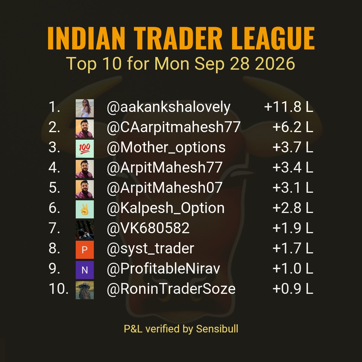 indtraderleague's tweet photo. Top 10 verified P&amp;Ls reported by stock market participants for trade date Mon Sep 28 2026.
#ITLTop10

Criteria:
verified P&amp;L posted today.
Only realized P&amp;L is considered. https://t.co/CC2agnvdmt
