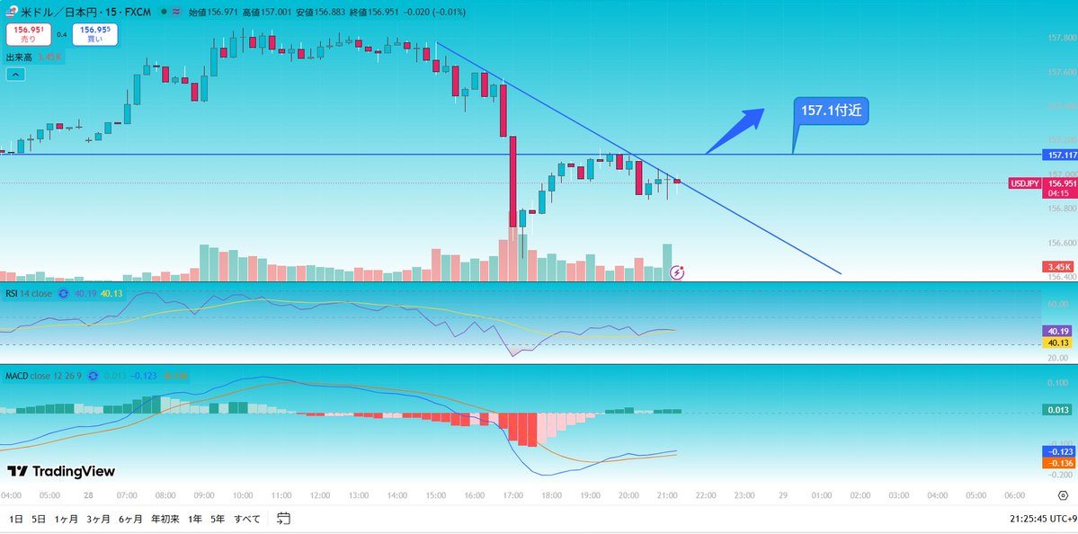Billy_FXtrade's tweet photo. 【FXドル円｜15分足】
157.1付近が上値の分岐点
下降トレンドラインを上抜け、
157.1を明確に突破すればロング目線

MACDは改善傾向
まずは157.1突破→定着を確認して狙いたい
※上抜け失敗なら無理せず静観 https://t.co/HhWd0gAKcK