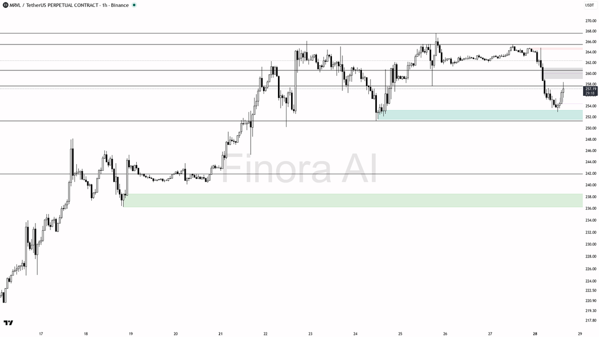 🧐 $MRVL sweep above 257 fuels the bearish structure lower after -2.6%

- my bias is bearish here — the 15m wick above 257.29 that closed back below is a liquid