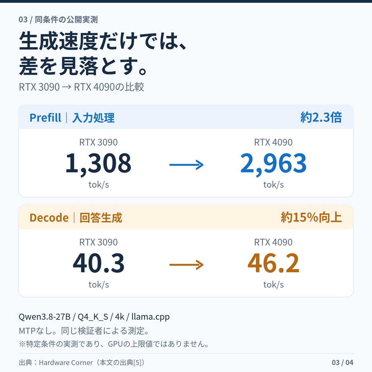 llm_frontier_jp's tweet photo. 生成速度だけでGPUを選ぶと、入力待ちの差を見落とすかも。

RTX 3090→4090の公開例は、Prefillが約2.3倍、Decodeが約15%向上。Qwen3.8-27B／Q4_K_S／4k／llama.cpp／MTPなしの同条件比較です。

GPUの上限値ではなく、特定条件での実測です。

https://t.co/ummCggkRl6 https://t.co/FJc1aQhxxZ