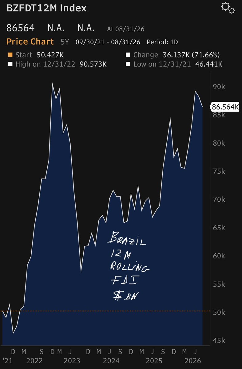 NGurushina's tweet photo. Brazil’s unstoppable FDI - are Brazil’s market size and regional clout simply too big to ignore and pre-election political noise is just… noise? https://t.co/YvplRJWf0S