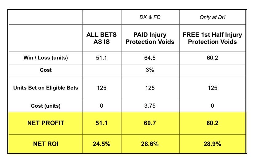 LadderMcConkey's tweet photo. Analysis on the effects of:
- Fanduel Bet Protect+
- Draftkings Early Exit+

Now that September is coming to a close free injury protection will be no more. So is it worth it?⬇️

Obviously my assumption was that it would NOT be worth it in the long run. But so far, it feels like it has helped, so lets see based off my own results. On here I have graded all injury affected plays as a loss. But in my personal accounts they have been voided. The chart below shows the difference. 

On here I am +51 units. If you void all the losses where the player was injured and did not return that becomes +64.5 units. 

Assuming it wasn’t free so far and I was opting in whenever possible, I would have paid a 3% fee on every eligible wager. ~125 units of eligible wagers = 3.75 units in fees. Subtracting the fees you get a profit of 60.7 units.

BUT if I never opted in, and only bet at Draftkings where 1st half injuries are covered for free, I would still profit 60.2 units. Without the extra cost, the ROI is higher and the profit is about even. 

Obviously a 3 week sample size is very small and it will be different for everyone. I’ll continue to track it.