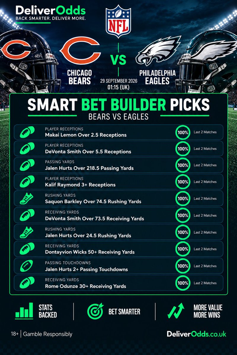 DeliverOdds's tweet photo. ๐ Bears vs Eagles: 10 trends for Monday Night Football.
Every pick on the card has landed in both games so far this season.
Back smarter. Deliver more. ๐
18+ | Gamble Responsibly
#CHIvsPHI #MNF #NFL #NFLBetting #BetBuilder #DeliverOdds https://t.co/1789gXTb87