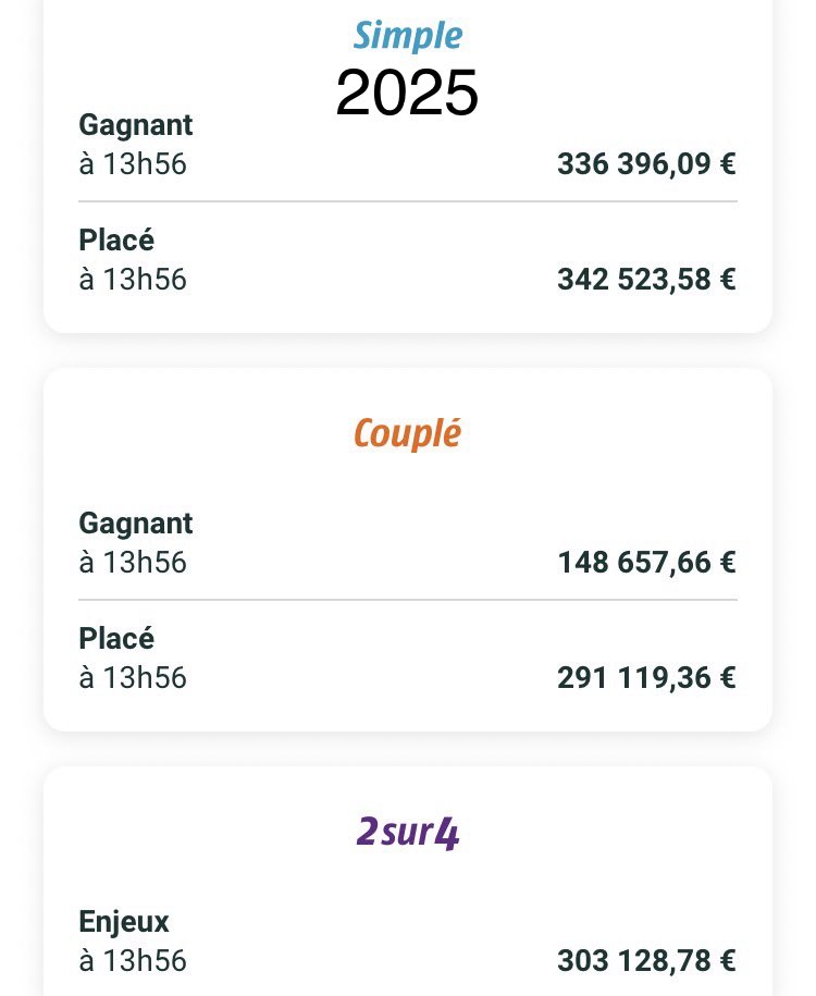 pbiane's tweet photo. #Equidia #PMU #FranceGalop #SETF
[1/2] Une légère hausse pour démarrer la semaine ! Ce lundi, les enjeux de la course #Quinté d’Enghien progressent de 0,8% en PDV.
=> 4.379.638€ vs 4.345.049€ en 2025 https://t.co/Yx0nMdq4Qt