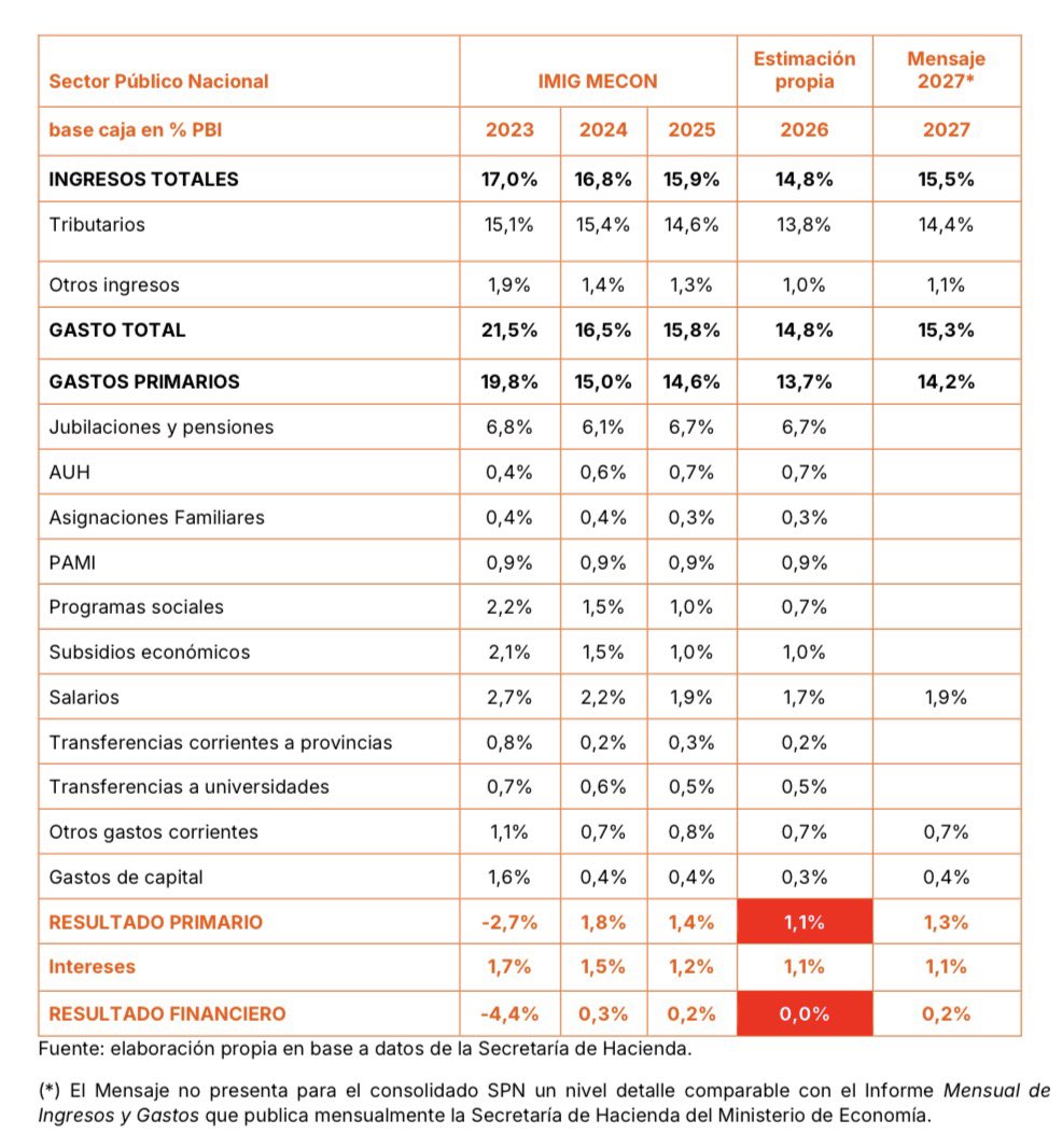 Audemus__'s tweet photo. El 2026 terminará con superávit primario equivalente al 1,1% del PBI y un resultado financiero marginalmente positivo, si se sostiene la tendencia observada hasta ahora. https://t.co/EF8KYzKsz3