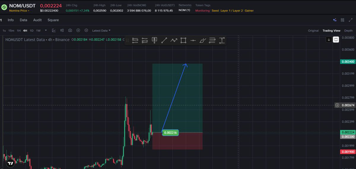 Chocotrader9999's tweet photo. #nom is going to moon
⚠️ NFA/DYOR https://t.co/zYcA1zUPW9