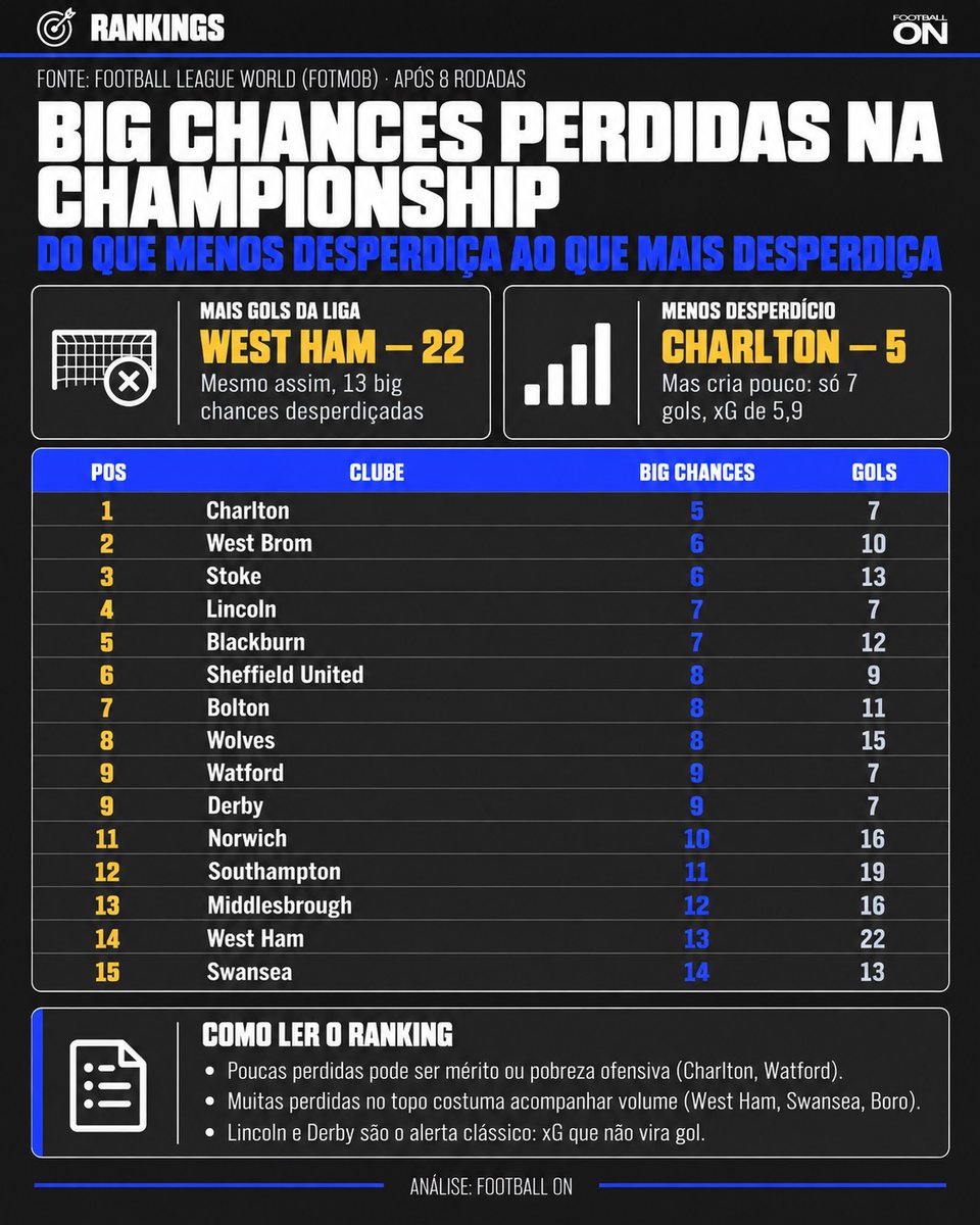 FootballOn__'s tweet photo. 🚨 Championship - quem mais desperdiça chance clara
Oito jogos.
A lista da Football League World vai do que menos errou ao que mais errou.
Quem menos perde não é automaticamente o melhor ataque.
Às vezes só cria pouco.
Swansea lidera com 17 pontos.
West Ham tem os 22 gols.
Lincoln, Charlton, Derby e Watford marcaram só sete.
### Quem menos desperdiçou
Charlton - 5 perdidas | 7 gols | 5,9 xG
West Brom - 6 | 10 | 8,6
Stoke - 6 | 13 | 8,4
Lincoln - 7 | 7 | 10,9
Blackburn - 7 | 12 | 7,4
Sheffield United — 8 | 9 | 7,7
Bolton - 8 | 11 | 9,4
Wolves - 8 | 15 | 13,1
Watford - 9 | 7 | 7,6
Derby - 9 | 7 | 8,3
### Quem cria e ainda assim erra
Norwich - 10 | 16 | 12,4
Southampton - 11 | 19 | 15,2
Middlesbrough - 12 | 16 | 13,8
West Ham - 13 | 22 | 18,5
Swansea - 14 | 13 | 11,2
O líder da tabela está no topo do desperdício desta fatia.
O melhor ataque da liga também.
### Os detalhes
Charlton e Watford ilustram pobreza ofensiva.
Pouca chance clara. Pouco gol.
West Brom e Stoke parecem eficientes.
O volume ainda é limitado.
Lincoln cria (10,9 xG) e marca sete.
A chance “feia” e o mano a mano pesam.
Derby: nove claras perdidas, sete gols.
O desperdício entra no discurso de crise.
Eustace sob pressão.
Wolves: 15 gols em 7 jogos de liga.
Oito claras para o lado.
Volume e eficiência no mesmo time.
West Ham lidera em gols
e mesmo assim deixou 13 big chances no caminho.
Swansea lidera a tabela com 13 gols
e 14 claras perdidas.
A conversão das caras do gol ainda pode subir.
### Conclusão
Errar muito no alto da lista costuma ser volume.
Chega mais vezes na cara. Erra mais vezes.
Errar pouco embaixo da lista
pode ser mérito ou ataque pobre.
Quem cria muito tem 38 rodadas para acertar a mira.
Quem cria pouco e ainda erra precisa mudar o padrão.
Não só a pontaria.
Quem desentorta o pé até o Natal? 👇
