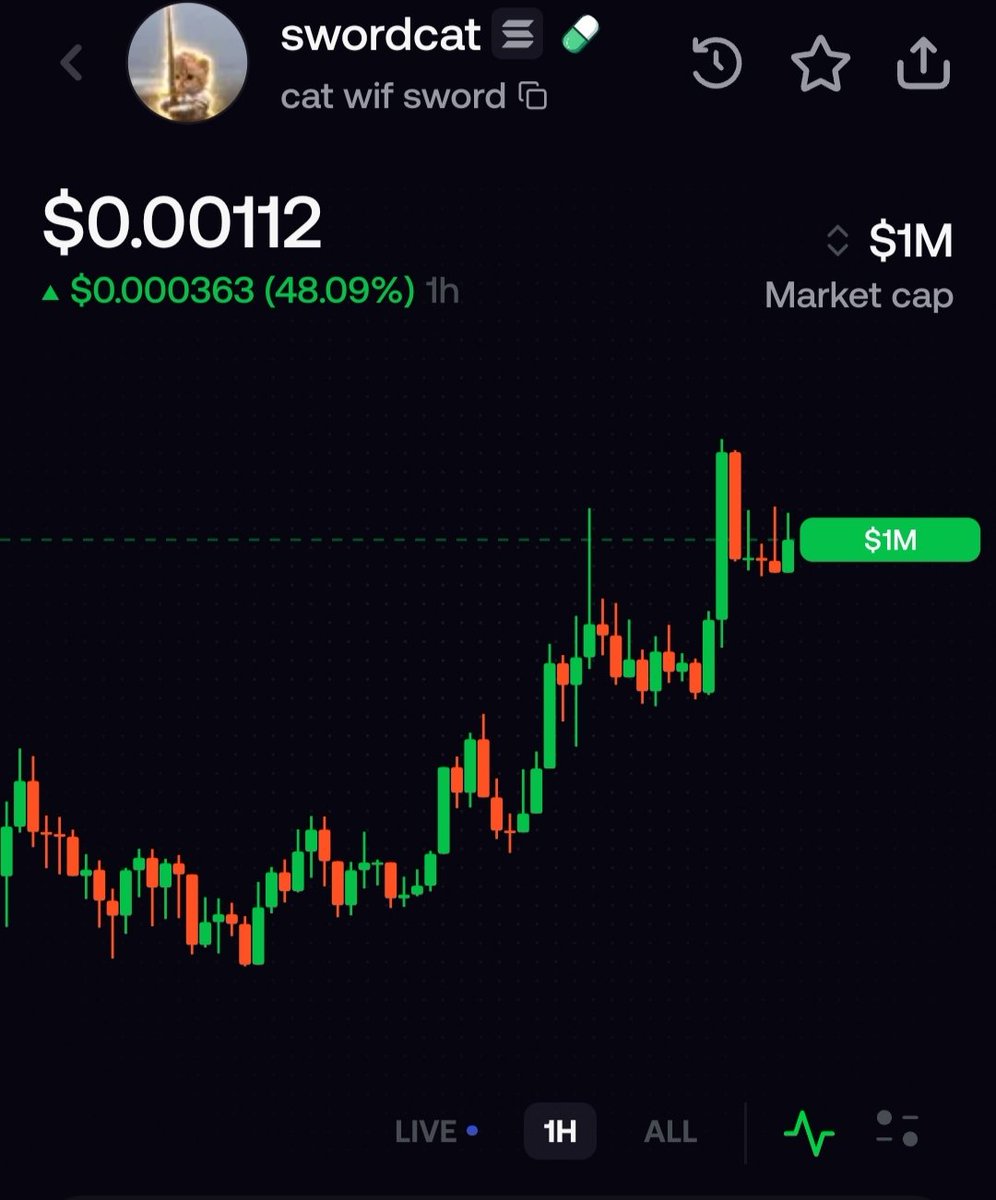 Ceekayyy16's tweet photo. I see still no one believe me if you want to be rich buy as much as you can. Dyor. $swordcat now in 1M MCAP NXT TARGET 10M MCAP 🔥🚀 https://t.co/vViy0grgV9