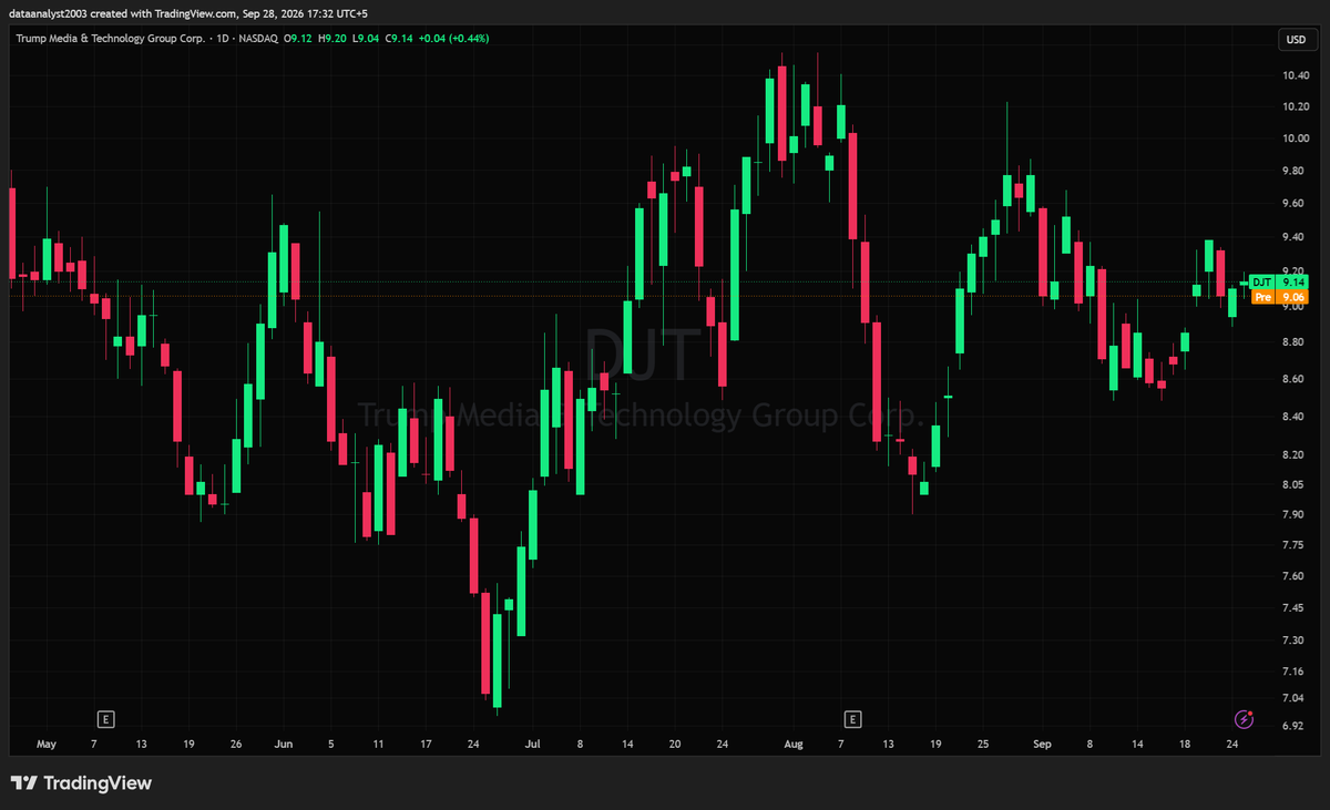 $DJT - Trump Media & Technology Group Corp. (Pre-market Analysis)

Closed green at $9.14, up 0.44%, still chopping in the $8.50/$9.40 range it's held since the 