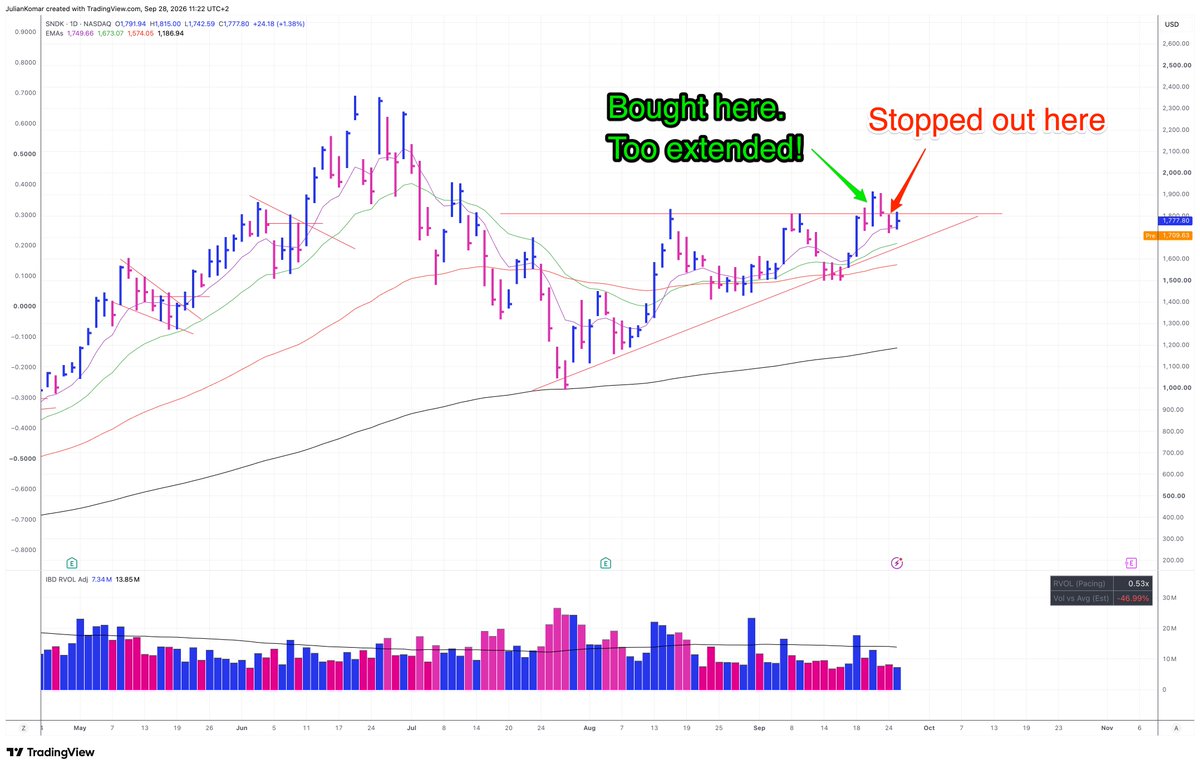 BlogJulianKomar's tweet photo. Here's the truth: 

You can't change your last 20 trades.

But you can improve your next 100.

Whenever I get frustrated with my trading, I try to use that frustration as a trigger to improve.

It usually means I've gotten off track somewhere.

That happened to me again over the last few weeks.

The market was difficult and going sideways. I tried to get into the leaders, but looking back at my trades, I could see that I had become too loose with my entries.

Some stocks were too extended.

Some bases weren't tight enough.

I wasn't necessarily breaking my rules. But my standards had slipped.

So I did what I always do when I feel I'm getting off track:

1. Reduce my trading frequency.
2. Review my recent trades.
3. Compare the winners with the losers.
4. Look especially at setup and entry quality.
5. Identify the 1-2 problems that keep repeating.
6. Review my journal and mental preparation.
7. Turn those findings into a focus for my daily routine.

For me, "refocusing" also means spending more time with my chart books, setups and rules.

I want to remind myself what has actually made me money in the past instead of trying harder to make something work now.

That's something I also recommend to traders I coach:

Don't waste a difficult period just being frustrated about what happened.

You can't undo those trades.

Study them.

Find where you got off track.

Then use what you learned to make your next 100 trades better.