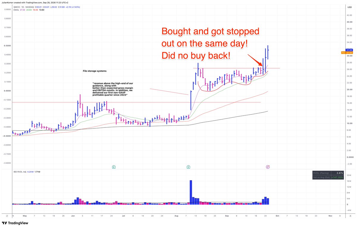 BlogJulianKomar's tweet photo. Here's the truth: 

You can't change your last 20 trades.

But you can improve your next 100.

Whenever I get frustrated with my trading, I try to use that frustration as a trigger to improve.

It usually means I've gotten off track somewhere.

That happened to me again over the last few weeks.

The market was difficult and going sideways. I tried to get into the leaders, but looking back at my trades, I could see that I had become too loose with my entries.

Some stocks were too extended.

Some bases weren't tight enough.

I wasn't necessarily breaking my rules. But my standards had slipped.

So I did what I always do when I feel I'm getting off track:

1. Reduce my trading frequency.
2. Review my recent trades.
3. Compare the winners with the losers.
4. Look especially at setup and entry quality.
5. Identify the 1-2 problems that keep repeating.
6. Review my journal and mental preparation.
7. Turn those findings into a focus for my daily routine.

For me, "refocusing" also means spending more time with my chart books, setups and rules.

I want to remind myself what has actually made me money in the past instead of trying harder to make something work now.

That's something I also recommend to traders I coach:

Don't waste a difficult period just being frustrated about what happened.

You can't undo those trades.

Study them.

Find where you got off track.

Then use what you learned to make your next 100 trades better.
