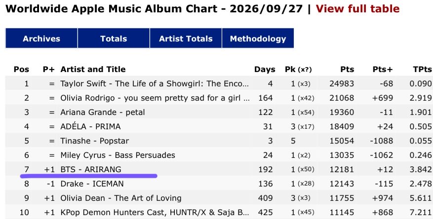 lemongukk's tweet photo. "ARIRANG" by @BTS_twt RETURNS TO TOP 7 on Worldwide Apple Music Album Chart📊🔥 https://t.co/6RLZv1C3kW