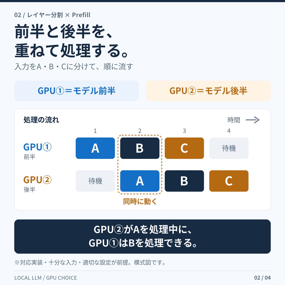 llm_frontier_jp's tweet photo. 長い入力を読む待ち時間、GPUの枚数で変わる？

レイヤー分割＋パイプライン並列では、GPU②がAを処理中にGPU①がBへ進めます。

対応実装・十分な入力・適切な設定が前提。短い入力や偏った分担では、いつも速くなるとは限りません。

https://t.co/ummCggkjvy https://t.co/q0QVYfy7PN